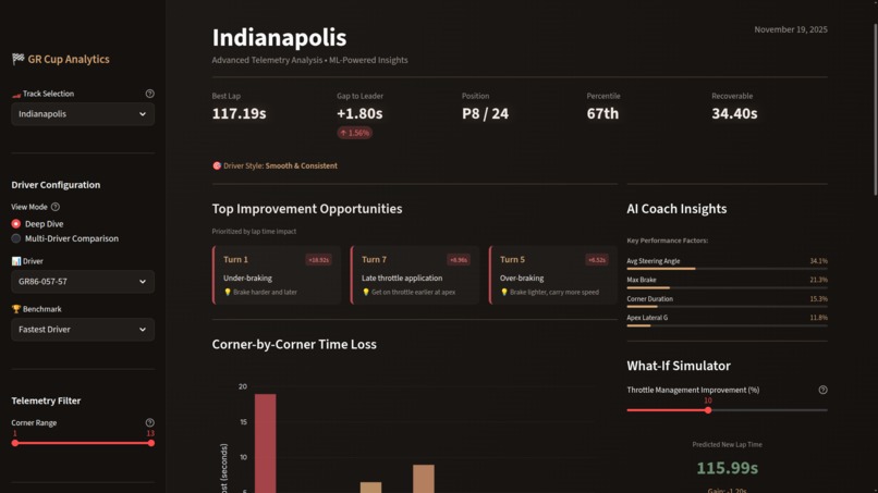 GR Cup Performance Intelligence Platform – screenshot 7