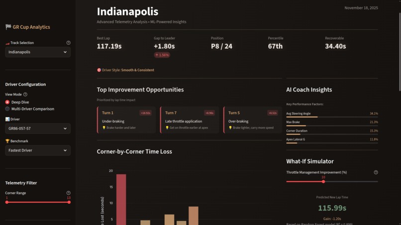 GR Cup Performance Intelligence Platform – screenshot 8
