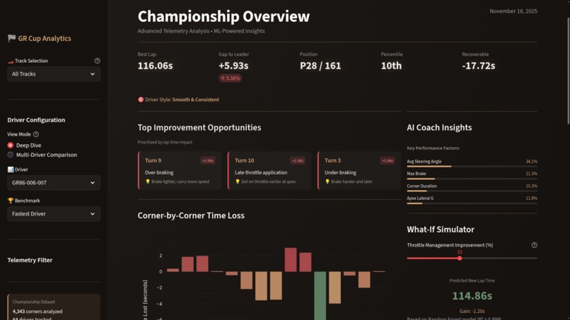 GR Cup Performance Intelligence Platform – screenshot 9