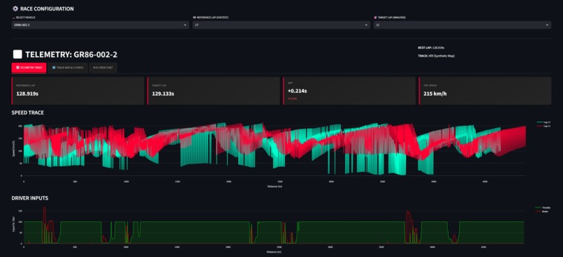 GR-Strategist: AI-Powered Race Telemetry Platform – screenshot 3