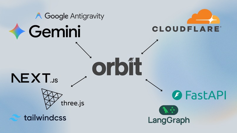 orbit – screenshot 1