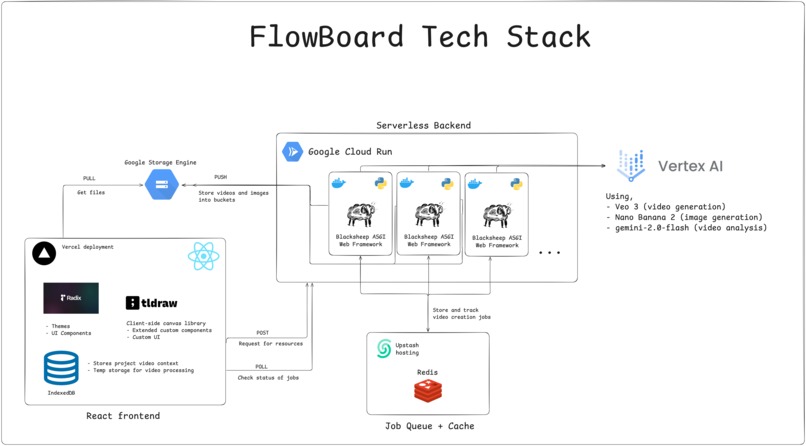 FlowBoard – screenshot 6
