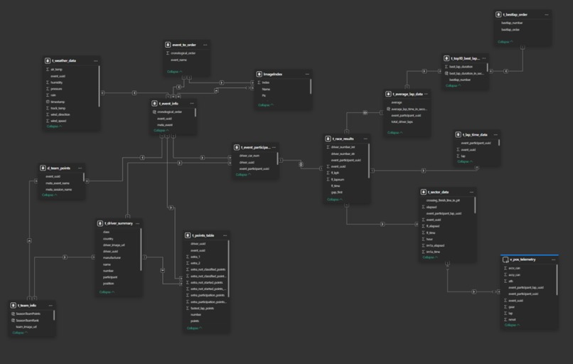 Post-Race Analysis Dashboard – screenshot 1