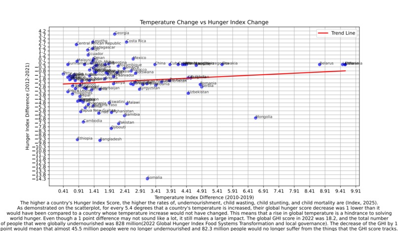 Trend between temperatures and hunger index scores – screenshot 1