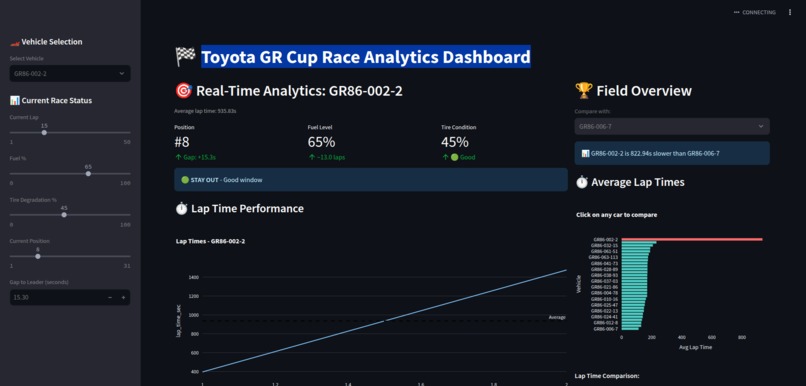 Toyota GR Cup Race Analytics Dashboard – screenshot 1