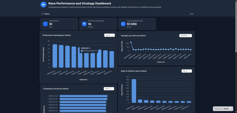 Toyota GR Cup Race Analytics Dashboard – screenshot 2