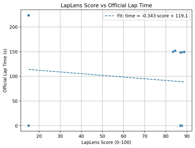 LapLens – screenshot 3