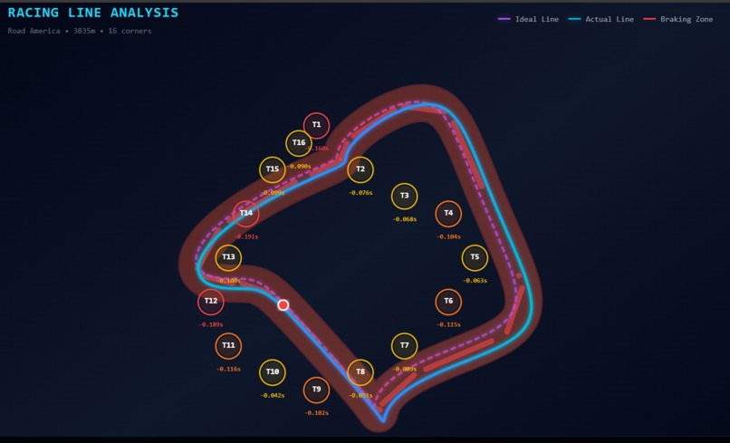 TOYOTA GR Race Analysis - Smart Telemetry for Drivers – screenshot 4
