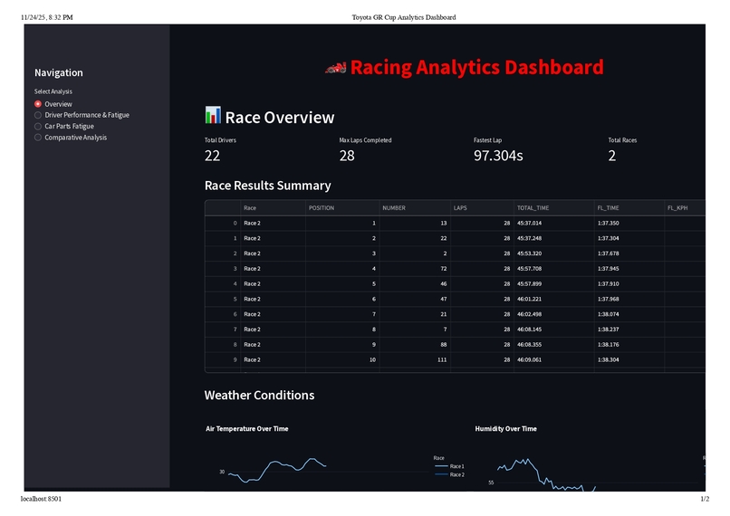 Racing Analytics Dashboard – screenshot 1