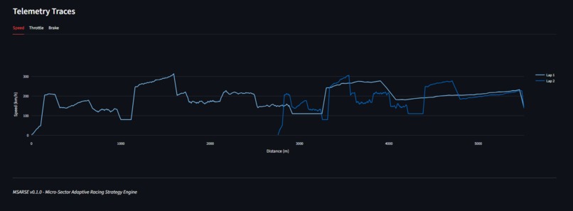 MSARSE [Micro-Sector Adaptive Racing Strategy Engine] – screenshot 7