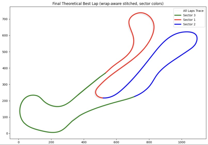 Theoretical Fastest Lap per Conditions Analysis – screenshot 1