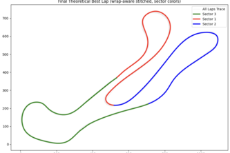 Theoretical Fastest Lap per Conditions Analysis