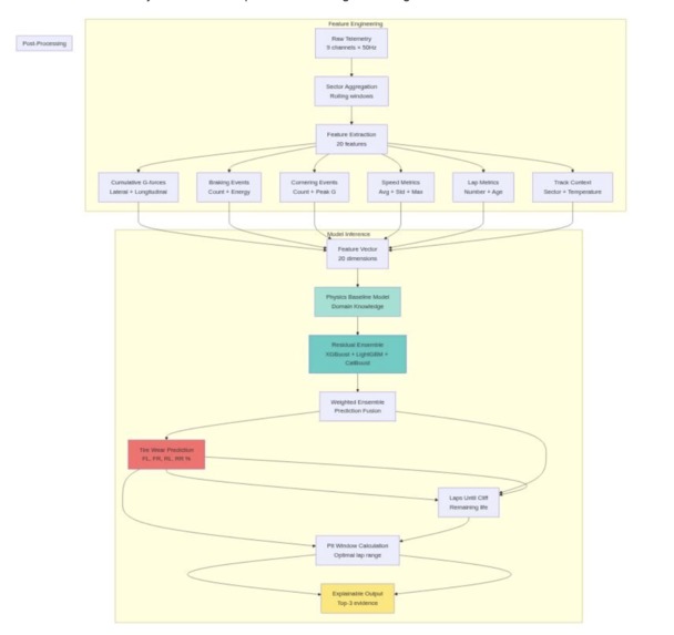 PitWall A.I. Real-Time Race Strategy Intelligence Platform – screenshot 17