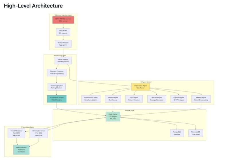 PitWall A.I. Real-Time Race Strategy Intelligence Platform – screenshot 19