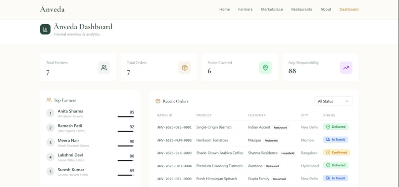Anveda-Responsible Food ,Refined for the Elite  – screenshot 11