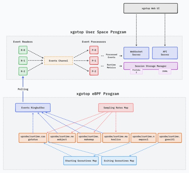 xgotop: Realtime Go Runtime Visualizer – screenshot 5