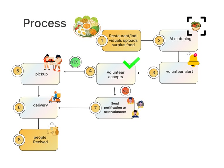 "FoodLinkAI" – screenshot 1