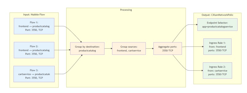 Cilium PolicyPilot (CPP) – screenshot 6