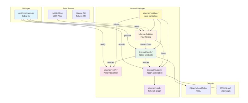 Cilium PolicyPilot (CPP) – screenshot 7