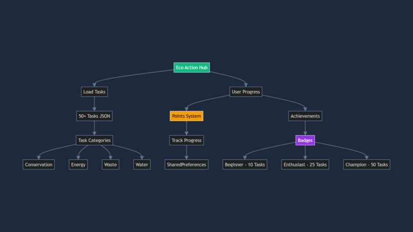 EcoVision AI: On-Device Environmental Intelligence – screenshot 1