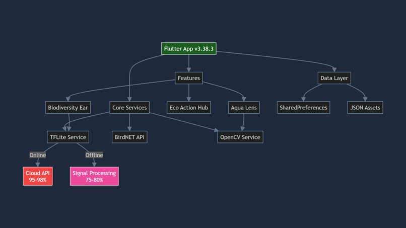 EcoVision AI: On-Device Environmental Intelligence – screenshot 5