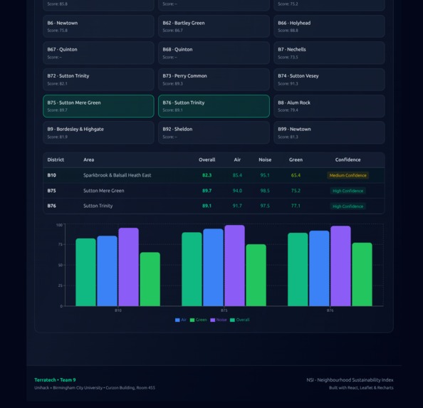 NSI (Neighbourhood Sustainability Index) – screenshot 5