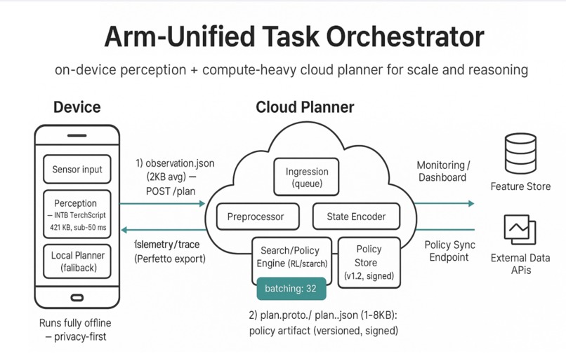 Arm-Unified Task Orchestrator (A.U.T.O.) – screenshot 1
