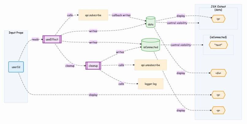 Data Flow Diagram for Web Frontend – screenshot 1