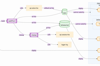 Data Flow Diagram for Web Frontend