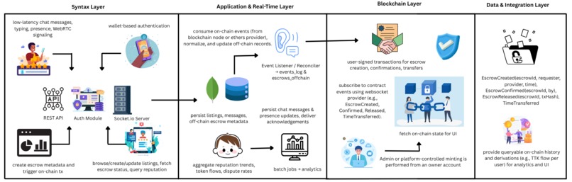 Decentralized Time Bank Marketplace – screenshot 3
