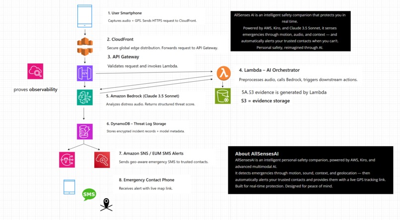AllSenses — an AI guardian that protects life in real time. – screenshot 1