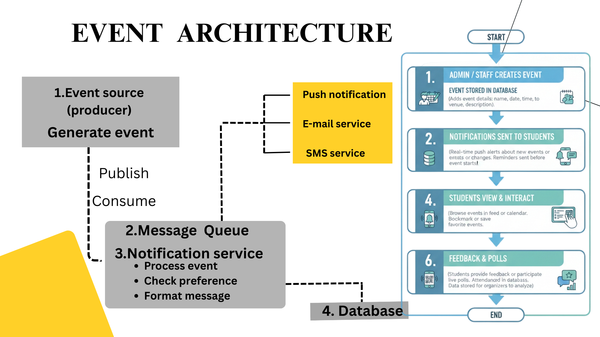 SMART CAMPUS EVENT MANAGEMENT | Devpost