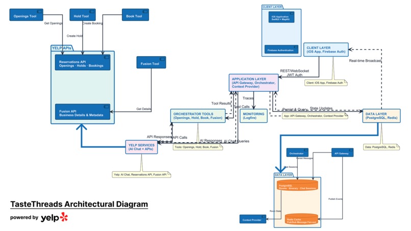 TasteThreads - Group Dining with Yelp AI – screenshot 1
