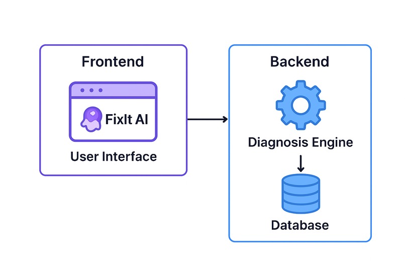 FixIt AI — Kiroween Edition – screenshot 2
