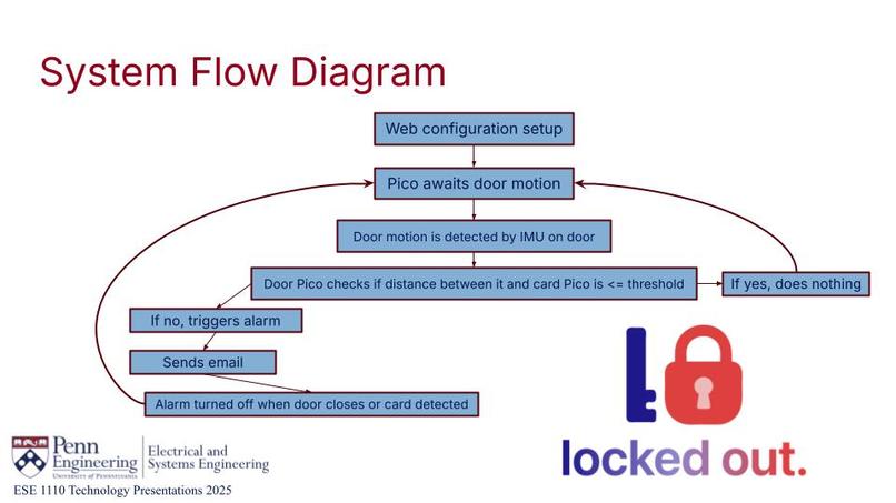 ESE 1110, Team 16, locked out. – screenshot 2