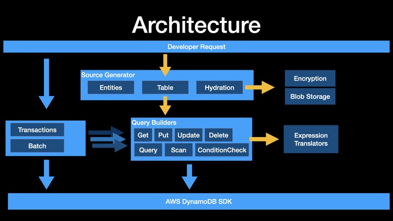FluentDynamoDB – screenshot 1