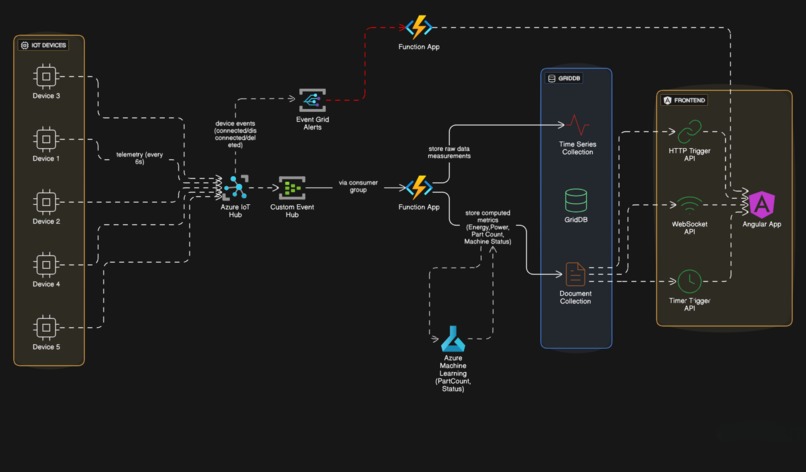 Smart Factory IOT Pulse  – screenshot 1