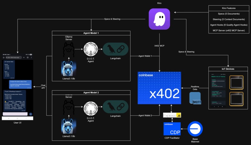 D.I.O.T Protocol – screenshot 5