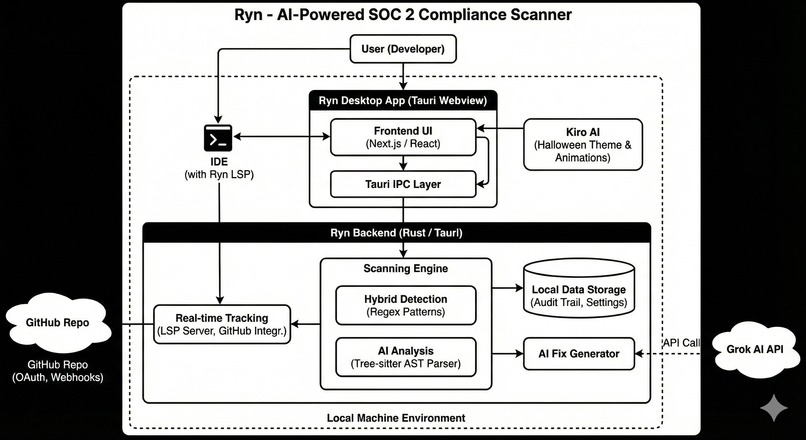 Ryn - SOC 2 Compliance Scanner – screenshot 2