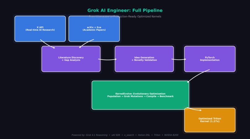 Grok AI Engineer: Literature to Optimized Kernels – screenshot 1