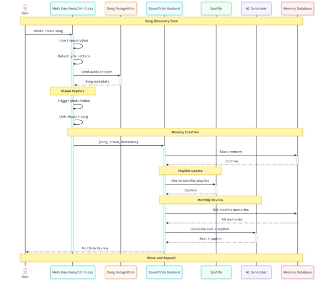 SoundTrick - The Memories – screenshot 2