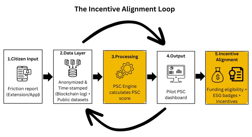 The Incentive Alignment Ledger (IAL) – screenshot 3