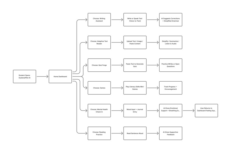 DyslexiaPilot AI-The AI Companion for Student with Dyslexia – screenshot 3