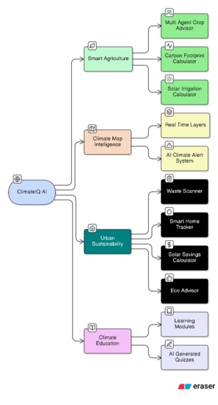 ClimateIQ AI - Climate Intelligence Platform – screenshot 2
