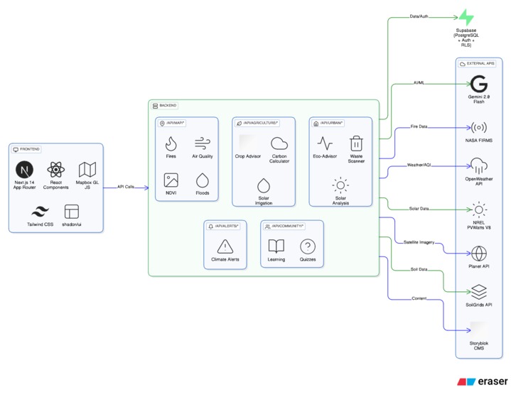 ClimateIQ AI - Climate Intelligence Platform – screenshot 3