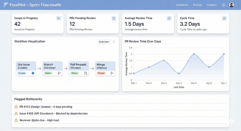 FlowPilot - Intelligent Sprint & Code Review Orchestrator – screenshot 1