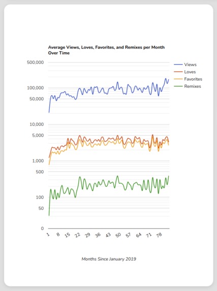Scratch Statting - Trends In Scratch Projects Over Time – screenshot 5