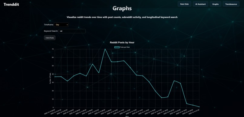 Lil Lechugas - Trenddit - Advanced Challenge – screenshot 3