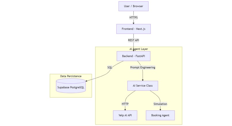 Social Dining – screenshot 1