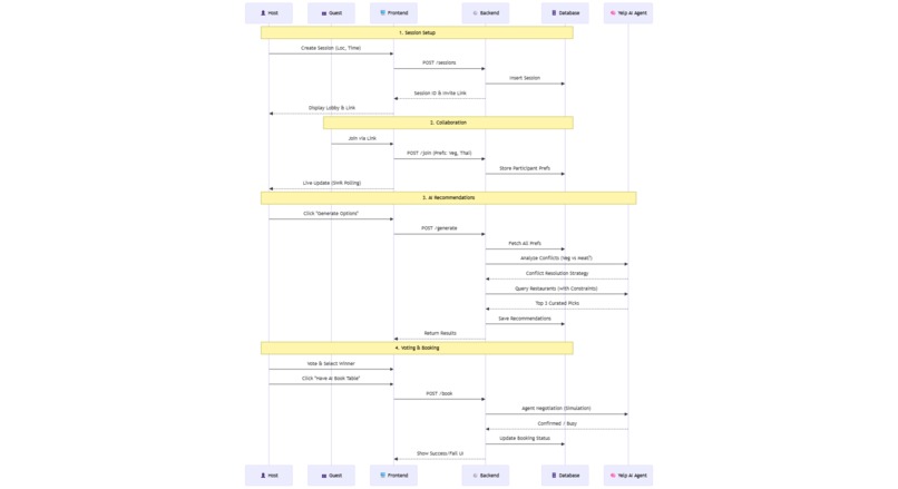 Social Dining – screenshot 3